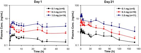 lgd 4033 results|lgd 4033 preclinical tests.